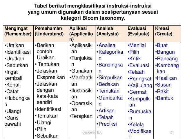 Paparan Penyusunan Soal Hots