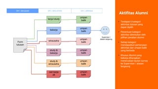 Aktifitas Alumni
lanjut study
bekerja
wirausaha
study &
bekerja
study &
wirausaha
cari kerja
dll
umpan
balik
umpan
balik
umpan
balik
umpan
balik
umpan
balik
umpan
balik
Form
lulusan
Supervisor /
atasan langsung
• Terdapat 6 kategori
aktivitas lulusan yang
dapat dipilih
• Penentuan kategori
aktivitas ditentukan oleh
pilihan jawaban alumni
• Setiap kategori
mendapatkan pertanyaan
aktivitas dan umpan balik
yang berbeda
• Khusus Alumni yang
bekerja diharapkan
meneruskan tautan survey
ke Supervisor / atasan
langsung
 