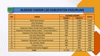 ALOKASI VAKSIN LSD KABUPATEN PASURUAN
NO NAMA
ALOKASI VAKSIN
TOTAL
TAHAP I TAHAP II
1 KPSP Setia Kawan 5000 7.000 12000
2 KUD Sembada 1700 3.500 5200
3 KUD Dadi Jaya 1400 4.000 5400
4 Koperasi Usaha Ternak Tani Suka Makmur 1700 2.500 4200
5 Koperasi Produsen Serba Usaha " Tunas Setia Baru " 500 1.000 1500
6 Koperasi Tirto Rejo Mulyo Lumbang 740 1.200 1940
7 UD Indo Sehat Milk 840 1.200 2040
8 UD Wahyudi Putra 0 1.000 1000
9 Koperasi Kelompok Tani Karya Amanah 400 600 1000
10 UD. Sumber Abadi 280 500 780
11 Cahaya Timur 200 300 500
12 Sejahtera Bersama Anggota 0 400 400
Total 12.760 23.200 35960
 