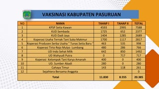 VAKSINASI KABUPATEN PASURUAN
NO NAMA TAHAP I TAHAP II TOTAL
1 KPSP Setia Kawan 4593 2995 7588
2 KUD Sembada 1725 652 2377
3 KUD Dadi Jaya 1404 1285 2689
4 Koperasi Usaha Ternak Tani Suka Makmur 1700 1117 2817
5 Koperasi Produsen Serba Usaha " Tunas Setia Baru " 463 535 998
6 Koperasi Tirto Rejo Mulyo Lumbang 480 286 766
7 UD Indo Sehat Milk 642 850 1492
8 UD Wahyudi Putra 0 717 717
9 Koperasi Kelompok Tani Karya Amanah 400 0 400
10 UD. Sumber Abadi 280 0 280
11 Cahaya Timur 143 118 261
12 Sejahtera Bersama Anggota 0
Total 11.830 8.555 20.385
 