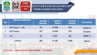 INSRUCTIONS FOR USE
PPDB
KOTA BEKASI
2023
D A Y A T A M P U N G K E L A S S M P / M Ts
TAHUN AJARAN 2023/2024
No
Satuan Pendidikan
Jumlah
Sekolah
Jumlah
Siswa
Jumlah
Rombel
Persentase
1 SMP Negeri + USB 62 10.368 324 33,24 %
2 SMP Swasta 247 14.944 475 47,92%
3 MTs 82 5.875 201 18,84 %
JUMLAH 380 31.187 1.000 100 %
CATATAN : JUMLAH SISWA PER-ROMBEL = 32 SISWA
 