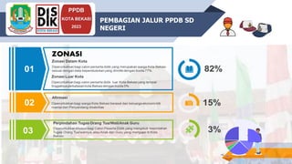INSRUCTIONS FOR USE
PPDB
KOTA BEKASI
2023
PEMBAGIAN JALUR PPDB SD
NEGERI
 