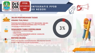 INSRUCTIONS FOR USE
PPDB
KOTA BEKASI
2023
I N F O G R A F I S P P D B
S D N E G E R I 💃
METODE SELEKSI
Seleksi yang digunakan adalah berdasarkan Nilai Asesmen Sumatif,
semakin tinggi Nilainya semakin di prioritaskan.
 