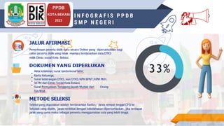 INSRUCTIONS FOR USE
PPDB
KOTA BEKASI
2023
I N F O G R A F I S P P D B
S M P N E G E R I 💃
 