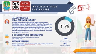 INSRUCTIONS FOR USE
PPDB
KOTA BEKASI
2023
I N F O G R A F I S P P D B
S M P N E G E R I 💃
JALUR PRESTASI
NILAI ASESMEN SUMATIF
Prestasi berdasarkan nilai rata-rata rapor mata pelajaran
Pendidikan Agama dan Budi Pekerti, Pendidikan Pancasila dan
Kewarganegaraan, Bahasa Indonesia, Matematika, Ilmu
Pengetahuan Alam, Ilmu Pengetahuan Sosial, Seni Budaya dan
Prakarya, dan Pendidikan Jasmani, Olah Raga dan Kesehatan,
Kelas V (semester satu dan dua), Kelas VI (semester satu) pada
jenjang SD/MI dan Paket A
Nilai Asesmen Sumatif dan Dokumen sejenis
dari sekolah asal
 