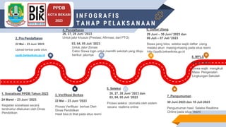 I N F O G R A F I S
T A H A P P E L A K S A N A A N
2 4 6
7
5
3
PPDB
KOTA BEKASI
2023
2, Pra Pendaftaran
22 Mei – 23 Juni ’2023
Upload berkas pada situs
ppdb.bekasikota.go.id
3, Verifikasi Berkas
22 Mei – 23 Juni ‘2023
Proses Verifikasi berkas Oleh
Dinas Pendidikan
Hasil bisa di lihat pada situs resmi
4, Pendaftaran
26, 27, 28 Juni ’2023
Untuk jalur khusus (Prestasi, Afirmasi, dan PTO)
03, 04, 05 Juli ‘2023
Untuk Jalur Zonasi
Calon Siswa login untuk memilih sekolah yang dituju
berikut jalurnya
5, Seleksi
26, 27, 28 Juni ’2023 dan
03, 04, 05 Juli ‘2023
Proses seleksi otomatis oleh sistem
secara realtime online
7, Pengumuman
30 Juni 2023 dan 10 Juli 2023
Pengumuman hasil Seleksi Realtime
Online pada situs resmi
6, Daftar Ulang
29 Juni – 30 Juni ‘2023 dan
06 Juli – 07 Juli ‘2023
Siswa yang lolos seleksi wajib daftar ulang
melalui akun masing-masing pada situs resmi
http://ppdb.bekasikota.go.id
8, MPLS
18 Juli ‘2023
Siswa wajib mengikuti
Masa Pengenalan
Lingkungan Sekolah
8
1, Sosialisasi PPDB Tahun 2023
24 Maret – 23 Juni ‘2023
Kegiatan sosialisasi secara
terstruktur dilakukan oleh Dinas
Pendidikan
 