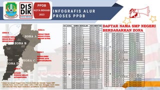 INSRUCTIONS FOR USE
PPDB
KOTA BEKASI
2023
I N F O G R A F I S A L U R
P R O S E S P P D B 💃
ZONA A
BEKASI TIMUR
BEKASI UTARA
MEDAN SATRIA
ZONA B
PONDOK GEDE
BEKASI SELATAN
BEKASI BARAT
ZONA C
RAWALUMBU
MUSTIKA JAYA
BANTARGEBANG
ZONA D
JATIASIH
PONDOK MELATI
JATISAMPURNA
NO ZONA NAMA SEKOLAH KECAMATAN
1
A
SMP NEGERI 1 BEKASI TIMUR
2 SMP NEGERI 2 BEKASI TIMUR
3 SMP NEGERI 3 BEKASI TIMUR
4 SMP NEGERI 5 BEKASI TIMUR
5 SMP NEGERI 11 BEKASI TIMUR
6 SMP NEGERI 18 BEKASI TIMUR
7 SMP NEGERI 21 BEKASI TIMUR
8 SMP NEGERI 32 BEKASI TIMUR
9 SMP NEGERI 56 BEKASI TIMUR
10 SMP NEGERI 25 BEKASI UTARA
11 SMP NEGERI 37 BEKASI UTARA
12 SMP NEGERI 38 BEKASI UTARA
13 SMP NEGERI 44 BEKASI UTARA
14 SMP NEGERI 55 BEKASI UTARA
15 SMP NEGERI 19 MEDAN SATRIA
16 SMP NEGERI 42 MEDAN SATRIA
17 SMP NEGERI 46 MEDAN SATRIA
18 USB SMP NEGERI 62 MEDAN SATRIA
19
B
SMP NEGERI 6 PONDOK GEDE
20 SMP NEGERI 17 PONDOK GEDE
21 SMP NEGERI 20 PONDOK GEDE
22 SMP NEGERI 45 PONDOK GEDE
23 SMP NEGERI 4 BEKASI SELATAN
24 SMP NEGERI 7 BEKASI SELATAN
25 SMP NEGERI 12 BEKASI SELATAN
26 SMP NEGERI 29 BEKASI SELATAN
27 SMP NEGERI 51 BEKASI SELATAN
28 SMP NEGERI 53 BEKASI SELATAN
29 SMP NEGERI 13 BEKASI BARAT
30 SMP NEGERI 14 BEKASI BARAT
31 SMP NEGERI 22 BEKASI BARAT
32 SMP NEGERI 52 BEKASI BARAT
33 SMP NEGERI 54 BEKASI BARAT
34
C
SMP NEGERI 8 RAWALUMBU
35 SMP NEGERI 16 RAWALUMBU
36 SMP NEGERI 33 RAWALUMBU
37 SMP NEGERI 41 RAWALUMBU
38 SMP NEGERI 50 RAWALUMBU
39 SMP NEGERI 10 MUSTIKAJAYA
40 SMP NEGERI 26 MUSTIKAJAYA
41 SMP NEGERI 36 MUSTIKAJAYA
42 SMP NEGERI 40 MUSTIKAJAYA
43 SMP NEGERI 48 MUSTIKAJAYA
44 USB SMP NEGERI 61 MUSTIKAJAYA
45 SMP NEGERI 27 BANTARGEBANG
46 SMP NEGERI 31 BANTARGEBANG
47 SMP NEGERI 49 BANTARGEBANG
48 USB SMP NEGERI 59 BANTARGEBANG
49
D
SMP NEGERI 9 JATIASIH
50 SMP NEGERI 23 JATIASIH
51 SMP NEGERI 24 JATIASIH
52 SMP NEGERI 30 JATIASIH
53 SMP NEGERI 34 JATIASIH
54 SMP NEGERI 39 JATIASIH
55 SMP NEGERI 47 JATIASIH
56 SMP NEGERI 35 PONDOK MELATI
57 USB SMP NEGERI 57 PONDOK MELATI
58 SMP NEGERI 15 JATISAMPURNA
59 SMP NEGERI 28 JATISAMPURNA
60 SMP NEGERI 43 JATISAMPURNA
61 USB SMP NEGERI 58 JATISAMPURNA
62 USB SMP NEGERI 60 JATISAMPURNA
DAFTAR NAMA SMP NEGERI
BERDASARKAN ZONA
* Dalam hal tempat tinggal Calon Peserta Didik dan Sekolah Tujuan SMP
berbeda Zona, namun masih dalam radius 3 KM maka dianggap masih dalam
satu zona dan tetap dapat melakukan pendaftaran ke sekolah tersebut.
 
