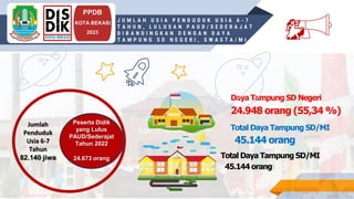 INSRUCTIONS FOR USE
PPDB
KOTA BEKASI
2023
J U M L A H U S I A P E N D U D U K U S I A 6 - 7
T A H U N , L U L U S A N P A U D / S E D E R A J A T
D I B A N D I N G K A N D E N G A N D A Y A
T A M P U N G S D N E G E R I , S W A S T A / M I
Daya Tampung SD Negeri
24.948 orang (55,34 %)
Peserta Didik
yang Lulus
PAUD/Sederajat
Tahun 2022
24.673 orang
Jumlah
Penduduk
Usia 6-7
Tahun
82.140 jiwa
Total Daya Tampung SD/MI
45.144 orang
Total Daya Tampung SD/MI
45.144 orang
💃
 