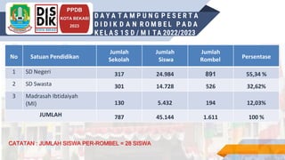 INSRUCTIONS FOR USE
PPDB
KOTA BEKASI
2023
D A Y A T A M P U N G P E S E R T A
D I D I K D A N R O M B E L P A D A
K E L A S 1S D / M I TA 2022/2023
CATATAN : JUMLAH SISWA PER-ROMBEL = 28 SISWA
No Satuan Pendidikan
Jumlah
Sekolah
Jumlah
Siswa
Jumlah
Rombel Persentase
1 SD Negeri 317 24.984 891 55,34 %
2 SD Swasta 301 14.728 526 32,62%
3 Madrasah Ibtidaiyah
(MI) 130 5.432 194 12,03%
JUMLAH 787 45.144 1.611 100 %
 