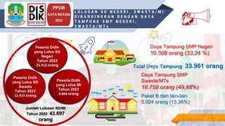 INSRUCTIONS FOR USE
PPDB
KOTA BEKASI
2023
L U L U S A N S D N E G E R I , S W A S T A / M I
D I B A N D I N G K A N D E N G A N D A Y A
T A M P U N G S M P N E G E R I ,
S W A S T A / M T s
Daya Tampung SMP Negeri
10.368 orang (33,24 %)
Peserta Didik
yang Lulus MI
Tahun 2023
4.868 orang
Total Daya Tampung 33.961 orang
Daya Tampung SMP
Swasta/MTs
18.758 orang (49,88%)
💃
Peserta Didik
yang Lulus SD
Swasta
Tahun 2023
12.919 orang Paket B dan lain-lain
5.024 orang (13,36%)
Peserta Didik
yang Lulus SD
Negeri
Tahun 2023
25.910 orang
Jumlah Lulusan SD/MI
Tahun 2022 43.697
orang
 