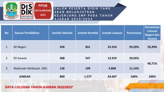 INSRUCTIONS FOR USE
PPDB
KOTA BEKASI
2023
C A L O N P E S E R T A D I D I K Y A N G
A K A N M E L A N J U T K A N
K E J E N J A N G S M P P A D A T A H U N
A J A R A N 2 0 2 3 / 2 0 2 4
DATA LULUSAN TAHUN AJARAN 2022/2023*
No Satuan Pendidikan Jumlah Sekolah Jumlah Rombel Jumlah Lulusan Persentase
Persentase
Lulusan
Negeri dan
Swasta
1 SD Negeri 356 831 25.910 59,29% 59,29%
2 SD Swasta 308 547 12.919 29,56%
40,71%
3 Madrasah Ibtidaiyah (MI) 136 199 4.868 11,14%
JUMLAH 800 1.577 43.697 100% 100%
 
