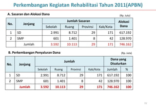 Perkembangan Kegiatan Rehabilitasi Tahun 2011(APBN)
A. Sasaran dan Alokasi Dana                                                           (Rp. Juta)

                                              Jumlah Sasaran                         Alokasi
No.          Jenjang
                            Sekolah        Ruang           Provinsi    Kab/Kota       Dana
 1     SD                        2.991         8.712             29         171       617.192
 2     SMP                        601          1.401              8          42       128.970
             Jumlah              3.592        10.113             29         171       746.162

B. Perkembangan Penyaluran Dana                                                        (Rp. Juta)

                                                                             Dana yang
                                           Jumlah
No.     Jenjang                                                              Disalurkan
                       Sekolah     Ruang        Provinsi       Kab/Kota     Jumlah         %
 1     SD                2.991        8.712            29             171   617.192        100
 2     SMP                601         1.401                8          42    128.970        100
        Jumlah          3.592      10.113              29             171   746.162        100



                                                                                                    15
 