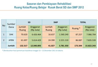 Sasaran dan Pembiayaan Rehabilitasi
                Ruang Kelas/Ruang Belajar Rusak Berat SD dan SMP 2012



                                  SD                                 SMP                       TOTAL
      Sumber
No
       Dana           Jumlah          Anggaran            Jumlah           Anggaran                 Anggaran
                                                                                        Ruang *
                       Ruang          (Rp Juta)            Ruang           (Rp Juta)                (Rp Juta)
 1       DAK             70.620         6.426.464             16.637        1.560.240      87.257      7.986.704

 2      APBN             61.697         5.614.429             24.390        2.221.110      86.087      7.835.539

       Jumlah          132.317         12.040.893             41.027        3.781.350     173.344   15.822.243

*) Berdasarkan hasil pertemuan koordinasi tanggal 13 – 15 Desember 2011 di Jakarta




                                                                                                           17
 