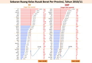 Sebaran Ruang Kelas Rusak Berat Per Provinsi, Tahun 2010/11
                                 SD                                                                                    SMP
                 (negeri dan swasta)                                                                       (negeri dan swasta)
        NTT                                                      22.2 %   7,652       Sultra                                               41.16 %   1,450
     Sulteng                                            18.7 %            1,186       Kalsel                                     33.16 %             1,094
    Lampung                                             18.5 %            911      Bengkulu                                    30.75 %               755
       Jabar                                        16.3 %                23,415     Kalteng                                  29.93 %                762
       Sultra                                  14.8 %                     2,776         DIY                                 27.49 %                  1,086
     Banten                                   14.3 %                      4,696        Sulut                                27.11 %                  1,017
      Sulsel                                  14.1 %                      3,819    Lampung                              25.78 %                      2,142
      Pabar                                   13.9 %                      576         Sulsel                          23.58 %                        2,209
      Jateng                                 13.7 %                       22,062    Sumbar                         21.18 %                           1,377
       Jatim                                 13.6 %                       17,972      Sulbar                       20.76 %                           301
      Sulbar                                 13.5 %                       898         Papua                        20.6 %                            586
     Sumbar                                12.3 %                         2,970       Jabar                   18.44 %                                6,688
     Maluku                               11.6 %                          440         Pabar                  17.65 %                                 171
      Sumut                         10.2 %                                5,912      Sulteng                 17.58 %                                 544
      Jambi                       9.2 %                                   1,015       Sumut                  16.84 %                                 2,955
      Papua                       8.9 %                                   217        Jateng                 15.88 %                                  5,416
       Sulut                     8.8 %                                    578        Maluku                15.55 %                                   398
     Sumsel                      8.7 %                                    1,913       Jambi                15.52 %                                   531
        Riau                    7.8 %                                     330         Kalbar               15.29 %                                   887
      Kalbar                7.7 %                                         2,622      Sumsel                15.03 %                                   1,336
       Malut                7.5 %                                         120         Kaltim               14.75 %                                   627
         DIY               7.1 %                                          1,094         NTT                14.51 %                                   922
    Bengkulu               7%                                             392           NTB              13.42 %                                     586
        NTB               6.5 %                                           914           Bali             13.27 %                                     598
         Bali            6%
                                                             12.4%        1,050        Aceh              13.25 %                  16.9%              904
      Kalsel             5.9 %                                            734          Jatim             12.79 %                                     4,416
   Gorontalo             5.8 %                                            281           DKI         10.48 %                                          992
       Aceh             5.6 %                                             633          Riau         10.46 %                                          575
     Kalteng            5.1 %                                             936          Malut       9.17 %                                            112
         DKI            5.1 %                                             2,002      Banten       7.99 %                                             732
      Kaltim       3.9 %                                                  193         Babel     5.89 %                                               85
       Kepri      3.8 %                                                   148      Gorontalo    5.87 %                                               91
       Babel    2.3 %                                                     141          Kepri   4.77 %                                                83

                                                              Total = 110.598                                                               Total = 42.428
 