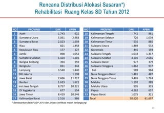 Rencana Distribusi Alokasi Sasaran*)
                    Rehabilitasi Ruang Kelas SD Tahun 2012

NO            PROVINSI                  DAK         APBN          NO           PROVINSI       DAK       APBN
 1     Aceh                              1.743          622       18    Kalimantan Tengah         742       981
 2     Sumatera Utara                    5.061        2.983       19    Kalimantan Selatan        726     1.039
 3     Sumatera Barat                    2.023        1.659       20    Kalimantan Timur          535       885
 4     Riau                                821        1.458       21    Sulawesi Utara          1.469       532
 5     Kepulauan Riau                      177          127       22    Gorontalo                 445       193
 6     Jambi                               898        1.052       23    Sulawesi Tengah         1.634     1.317
 7     Sumatera Selatan                  1.424        1.201       24    Sulawesi Selatan        3.101     2.665
 8     Bangka Belitung                     394          259       25    Sulawesi Barat            977       379
 9     Bengkulu                            831          344       26    Sulawesi Tenggara       1.462       937
10     Lampung                           3.540        1.440       27    Bali                      589       984
11    DKI Jakarta                   -                 1.198       28    Nusa Tenggara Barat     1.481       487
12     Jawa Barat                         7.606      11.717       29    Nusa Tenggara Timur     3.426     1.724
13     Banten                             1.623       1.621       30    Maluku                  1.192       289
14    insi Jawa Tengah                    8.757      10.221       31    Maluku Utara              995       319
15     DI Yogjakarta                        677         554       32    Papua                   4.262       657
16     Jawa Timur                         8.419      10.546       33    Papua Barat             1.075       321
17     Kalimantan Barat                   2.516         986            Total                   70.620    61.697
* Berdasarkan data PDSP 2010 dan proses verifikasi masih berlangsung

                                                                                                              20
 