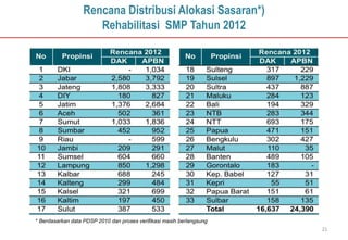 Rencana Distribusi Alokasi Sasaran*)
                     Rehabilitasi SMP Tahun 2012




* Berdasarkan data PDSP 2010 dan proses verifikasi masih berlangsung
                                                                       21
 