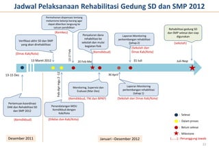 Jadwal Pelaksanaan Rehabilitasi Gedung SD dan SMP 2012
                              Permohonan dispensasi tentang
                              mekanisme belanja barang agar
                                dapat diberikan langsung ke
                                    satuan pendidikan
                                                                                                                                               Rehabilitasi gedung SD
                                       (Kemkeu)                                                                                               dan SMP selesai dan siap
                                                                                Penyaluran dana                   Laporan Monitoring                digunakan
                                                                                 rehabilitasi ke               perkembangan rehabilitasi
         Verifikasi akhir SD dan SMP
                                                                               sekolah dan mulai                       (tahap 2)                   (sekolah)
          yang akan direhabilitasi
                                                                                  kegiatan fisik
                                                                                                                         (Sekolah dan




                                                            13-17 Feb
                                                                                        (Kemdikbud)                      Dinas Kab/Kota)
       (Dinas Kab/Kota)

                   13 Maret 2012                                           20 Feb-Mei                                     31 Juli                    Juli-Nop
                                        Feb-Apr mgu 2 -12




13-15 Des                                                                                           30 April



                                                                        Monitoring, Supervisi dan                    Laporan Monitoring
                                                                          Evaluasi (Mar-Des)                      perkembangan rehabilitasi
                                                                                                                          (tahap 1)
                                                            (Kemdikbud, TNI dan BPKP)                      (Sekolah dan Dinas Kab/Kota)
  Pertemuan koordinasi
 DAK dan Rehabilitasi SD           Penandatangan MOU
      dan SMP 2012                  Kemdikbud dengan
                                        Kab/Kota
                                                                                                                                                      : Selesai
      (Kemdikbud)               (Dikdas dan Kab/Kota)                                                                                                  : Dalam proses

                                                                                                                                                      : Belum selesai

                                                                                                                                                      : Milestone
 Desember 2011                                                                                Januari –Desember 2012                            (…….) : Penanggung Jawab
                                                                                                                                                                         22
 