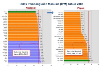 Index Pembangunan Manusia (IPM) Tahun 2008
               Nasional                           Papua




Rata-rata Nasional                   Rata-rata Nasional
tahun 2008 =71,17                    tahun 2008 =71,17
 