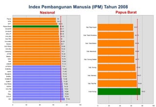 Index Pembangunan Manusia (IPM) Tahun 2008
              Nasional                        Papua Barat




Rata-rata Nasional                   Rata-rata Nasional
tahun 2008 =71,17                    tahun 2008 =71,17
 