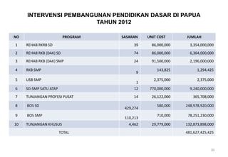 INTERVENSI PEMBANGUNAN PENDIDIKAN DASAR DI PAPUA
                        TAHUN 2012

NO                        PROGRAM   SASARAN    UNIT COST      JUMLAH
1    REHAB RKRB SD                       39      86,000,000     3,354,000,000
2    REHAB RKB (DAK) SD                  74      86,000,000     6,364,000,000
3    REHAB RKB (DAK) SMP                 24      91,500,000     2,196,000,000

4    RKB SMP                                       143,825          1,294,425
                                          9
5    USB SMP                                      2,375,000         2,375,000
                                          1
6    SD-SMP SATU ATAP                    12     770,000,000     9,240,000,000
7    TUNJANGAN PROFESI PUSAT             14      26,122,000      365,708,000

8    BOS SD                                        580,000    248,978,920,000
                                     429,274
9    BOS SMP                                       710,000     78,251,230,000
                                     110,213
10   TUNJANGAN KHUSUS                  4,462     29,779,000   132,873,898,000
                        TOTAL                                 481,627,425,425



                                                                           30
 