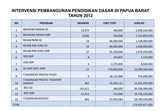 INTERVENSI PEMBANGUNAN PENDIDIKAN DASAR DI PAPUA BARAT
                     TAHUN 2012
 NO                 PROGRAM          SASARAN    UNIT COST        JUMLAH

  1     BEASISWA MISKIN SD             14,574         360,000      2,459,160,000
  2     BEASISWA MISKIN SMP             6,036         550,000      3,319,800,000
  3     REHAB RKRB SD                     18        86,000,000     1,548,000,000
  4     REHAB RKB (DAK) SD                33        86,000,000     2,838,000,000
  5     REHAB RKB (DAK) SMP               27        91,500,000     2,470,500,000
  6     RKB SMP                             8         143,825          1,150,600
        USB SMP
  7                                         4        2,375,000         9,500,000
  8     SD-SMP SATU ATAP                  17       770,000,000    13,090,000,000
        TUNJANGAN PROFESI PUSAT
  9                                         9       26,122,000      235,098,000
        TUNJANGAN PROFESI TRANSFER
 10     DAERAH                           467        33,394,111    15,595,050,000
 11     BOS SD                        145,411         580,000     84,338,380,000
 12     BOS SMP                        41,913         710,000     29,758,230,000
 13     TUNJANGAN KHUSUS                 681        27,592,583    18,790,549,000
TOTAL                                                            174,453,417,600
                                                                              31
 
