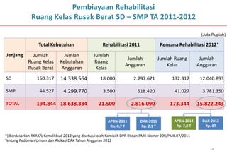 Pembiayaan Rehabilitasi
              Ruang Kelas Rusak Berat SD – SMP TA 2011-2012

                                     ...