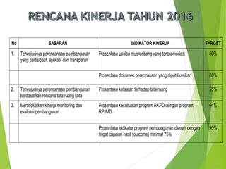No SASARAN INDIKATOR KINERJA TARGET
1. Terwujudnya perencanaan pembangunan
yang partisipatif, aplikatif dan transparan
Prosentase usulan musrenbang yang terakomodasi 80%
Prosentase dokumen perencanaan yang dipublikasikan 80%
2. Terwujudnya perencanaan pembangunan
berdasarkan rencana tata ruang kota
Prosentase ketaatan terhadap tata ruang 55%
3. Meningkatkan kinerja monitoring dan
evaluasi pembangunan
Prosentase kesesuaian program RKPD dengan program
RPJMD
94%
Prosentase indikator program pembangunan daerah dengan
tingat capaian hasil (outcome) minimal 75%
95%
 