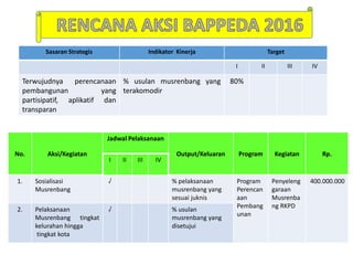 Sasaran Strategis Indikator Kinerja Target
I II III IV
Terwujudnya perencanaan
pembangunan yang
partisipatif, aplikatif dan
transparan
% usulan musrenbang yang
terakomodir
80%
No. Aksi/Kegiatan
Jadwal Pelaksanaan
Output/Keluaran Program Kegiatan Rp.
I II III IV
1. Sosialisasi
Musrenbang
√ % pelaksanaan
musrenbang yang
sesuai juknis
Program
Perencan
aan
Pembang
unan
Penyeleng
garaan
Musrenba
ng RKPD
400.000.000
2. Pelaksanaan
Musrenbang tingkat
kelurahan hingga
tingkat kota
√ % usulan
musrenbang yang
disetujui
 