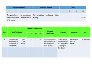 Sasaran Strategis Indikator Kinerja Target
I II III IV
Terwujudnya perencanaan
pembangunan berdasarkan
tata ruang
% ketaatan terhadap tata
ruang 55%
No. Aksi/Kegiatan
Jadwal Pelaksanaan
Output
/Keluaran
Program Kegiatan Rp.
I II III IV
1. Pembahasan atas
permohonan ijin
pemanfaatan ruang
oleh BKPRD
√ √ √ √ % permohonan
yang mendapat
rekomendasi
oleh BKPR
Perencanaan
Pengembanga
n Kota-Kota
Menengah
dan Besar
Penyeleng
garaan
BKPRD
150.000.000
 