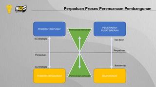 Perpaduan Proses Perencanaan Pembangunan
PEMERINTAH PUSAT
PEMERINTAH
PUSAT/DAERAH
PEMERINTAH DAERAH MASYARAKAT
Perencanaan teknokratis
Perencanaan partisipatif
Perpaduan
Perpaduan
Isu strategis
Isu strategis Top-down
Bootom-up
 