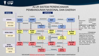 ALUR SISTEM PERENCANAAN
PEMBANGUNAN NASIONAL DAN DAERAH
TATA RUANG SEBAGAI ACUAN DALAM PERENCANAAN  HARUS DIIMPLEMENTASIKAN
Perencanaan
daerah
harus
perencanaan
1. Sikronisasi
pembangunan
selaras
dengan
pembangunan
nasional, salah satunya antara
lain dengan Surat Edaran
Bersama (SEB) Mdn dengan
Mppn.
2. Konsistensi
Apa yang direncanakan dibuat
anggarannya dan apa yang
dianggarkan telah (ada) dasar
perencanaannya. Tidak boleh
lagi ada program/kegiatan yang
ada dalam dokumen APBD
namun tidak ada dalam RKPD
(dan juga sebaliknya).
RPJPN
PEDOMAN
5 TAHUN
PEDOMAN
DIJABARKAN
DIJABARKAN
PEDOMAN
20 TAHUN
DIACU
RPJMN RKP
RPJPD
PROV
RPJMD
PROV
RKPD
PROV
RENSTRA
PD PROV
RENJA
PD PROV
DIPEDOMANI
DIACU
DAN
DISERASIKAN
PEDOMAN DIJABARKAN
PEDOMAN
1 TAHUN
DIACU
RPJPD
K/K
RPJMD
K/K
RKPD
K/K
DIPEDOMANI
RENSTRA
PD K/K
RENJA
PD K/K
RENSTRA
K/L
RENJA
K/L
PEDOMAN
PEDOMAN
DIACU
DAN
DISERASIKA
N
PEDOMAN DIACU
PEDOMAN
RAPBN
RAPBD
PROV
RAPBD
K/K
PEDOMAN
PEDOMAN
PEDOMAN
DIPEDOMANI
DIPEDOMANI
PUSAT
DAERAH
RTRW PROV
RTRWN
RTR Pulau
RTR KSN
RTR KSP
RTRW
KAB/KOTA
RTR KSK
RDTR
SPASIAL ASPASIAL
 