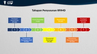 Tahapan Penyusunan RPJMD
1 2 3 4 5 6 7
Persiapan
Penyusunan
RPJMD
Penyusunan
Rancangan Awal
RPJMD
Forum Konsultasi
Publik
Musrenbang
RPJMD
Penetapan
RAPERDA
RPJMD
Penyusunan
Rancangan
RPJMD
Penyusunan
Rancangan Akhir
RPJMD
 