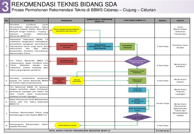 Rekomendasi Teknis Bidang Sumber Daya Air
