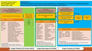 Akses Sanitasi
(Menggunakan
Jamban Layak)
Perilaku Buang Air Besar Sembarangan
Isue Strategis :
Masih ada masyarakat yang BABS,
334 Desa belum ODF
Strategi Kegiatan Kunci
Perubahan
perilaku
menuju
Stop BABS
dan
mengunaka
n jamban
layak
- Pemicuan terintegrasi
- Update data dan Pemetaan
- Rakor Penanganan ODF Tk Kec
- Rakor Penanganan ODF Tk Desa
- Draft/Rancangan PERDES
- Sosialisasi Perdes
- Konsultasi PERDES Ke Kecamatan
- Penetapan PERDES
- Pemusnahan Tempat Tempat BABS
- Penertiban jamban tidak sehat
- Pemberdayaan dan Gotongroyong
dalam meningkatkan akses
- Pembentukan TIM Verifikasi
- Verifikasi ODF Tk Desa
- Deklarasi ODF Tk. Desa
- Reward dan Punishment
- Verifikasi ODF Tk Kabupaten
- Deklarasi ODF Tk. Kabupaten
Pelaksana Kegiatan :
Perangkat Daerah, FSKSS, Kecamatan, Puskesmas,
Pemerintahan Desa, dan Unsur Desa, FSKS, FSDS , MUI,
Toga, Tokmas, CSR
Jamban Aman (Septictank
Individu)
Jamban Aman (Septictank
Komunal) 2 – 5 KK
Penyedotan
Berkala
Jamban Aman (Septictank
Komunal) 50-80 KK
Akses Sanitasi (Memiliki Jamban
Layak) Pengolahan
IPLT
Strategi Kegiatan Kunci
Percepatan Penyediaan
Jamban (Septictank
individual/Komunal yang
aman) serta penyediaan
layanan sistem pengelolaan
terpadu
- Pemicuan terintegrasi
- Update data dan Pemetaan
- Promosi Jamban Aman
- Swalayan Sanitasi oleh Wusan
- Stimulan Jamban Aman
- Penyediaan Septictank Komunal Aman
- Pelayanan Pengolahan IPLT
- Jamban aman menjadi persyaratan Perizinan
Pelaksana Kegiatan :
Perangkat Daerah, FSKSS, Kecamatan, Puskesmas, Pemerintahan Desa, dan
Unsur Desa, FSKS, FSDS , MUI, toga, Tokmas, CSR
Strategi Kegiatan Kunci
Peningkatan
kapasitas
wusan dan
pengembangan
Bumdes dalam
percepatan
penyediaan
jamban sehat,
(Jambanisasi)
serta
pemberdayaan
masyarakat dan
dituangkan
dalam RPJMDes
- Pemicuan terintegrasi
- Promosi Jamban Sehat
- Peningkatan kapasitas
Wusan
- Stimulan
Jamban/Kegiatan 1000
Jamban/tahun
- Penyediaan Septictank
Komunal
- Pembangunan
Pengolahan IPLT
- Arisan Jamban
- Jamban menjadi
persyaratan Perizinan
- Stikerisasi Jamban
Pelaksana Kegiatan :
Perangkat Daerah, FSKSS, Kecamatan,
Puskesmas, Pemerintahan Desa, dan Unsur
Desa, FSKS, FSDS , MUI, toga, Tokmas, CSR
Isue Strategis :
Masih ada masyarakat yang belum
memiliki Jamban (114.800 KK)
Isue Strategis :
Tingginya cakupan jamban
tanpa septictank aman
Rancangan Gerakan Sanitasi
Total Sa Sukabumi (Gesit
Sabumi) 2021 - 2026
Strategi Utama :
Meniadakan perilaku Buang Air Besar Sembarangan (BABS) serta meningkatkan akses sanitasi yang dilengkapi pengolahan
limbah domestik aman melalui Gerakan Sanitasi Total Sa Sukabumi (Gesit Sabumi)
Jangka Pendek (s/d 16 April 2021) Jangka Menengah (s/d 2024) Jangka Panjang (s/d 2026)
Kab.
Sukabumi
ODF
 