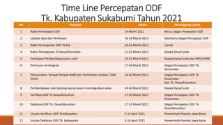 Time Line Percepatan ODF
Tk. Kabupaten Sukabumi Tahun 2021
No Kegiatan Waktu Penanggung Jawab
1 Rakor Percepatan ODF 19 Maret 2021 Ketua Satgas Percepatan ODF
2 Update data dan Pemetaan 16-18 Maret 2021 Sekretaris Satgas Percepatan ODF
3 Rakor Penanganan ODF Tk Kec 20-22 Maret 2021 Camat
4 Rakor Penanganan Tk Desa/Kelurahan 21-23 Maret 2021 Kepala Desa/Lurah
5 Penetapan Perdes/Keputusan Lurah 24-25 Maret 2021 Kepala Desa/Lurah dan BPD/LPMK
6 Pemicuan terintegrasi 17-30 Maret 2021 Satgas Percepatan ODF Tk.
Kecamatan
7 Pemusnahan Tempat Tempat BABS dan Penertiban Jamban Tidak
Sehat
24-30 Maret 2021 Satgas Percepatan ODF Tk.
Kecamatan
Dan Tk. Desa/Kelurahan
8 Pemberdayaan dan Gotongroyong dalam meningkatkan akses 24-30 Maret 2021 Kepala Desa/Lurah
9 Verifikasi ODF Tk Desa/Kelurahan 17-30 Maret 2021 Satgas Percepatan ODF Tk.
Kecamatan
10 Deklarasi ODF Tk. Desa/Kelurahan 17-31 Maret 2021 Satgas Percepatan ODF Tk.
Desa/Kelurahan
11 Usulan Verifikasi ODF Tk Kabupaten 5-16 April 2021 Pemerintah Provinsi Jawa Barat
12 Usulan Deklarasi ODF Tk. Kabupaten 5-16 April 2021 Pemerintah Provinsi Jawa Barat
 