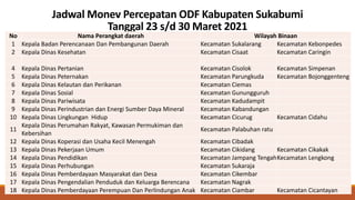 Jadwal Monev Percepatan ODF Kabupaten Sukabumi
Tanggal 23 s/d 30 Maret 2021
No Nama Perangkat daerah Wilayah Binaan
1 Kepala Badan Perencanaan Dan Pembangunan Daerah Kecamatan Sukalarang Kecamatan Kebonpedes
2 Kepala Dinas Kesehatan Kecamatan Cisaat Kecamatan Caringin
4 Kepala Dinas Pertanian Kecamatan Cisolok Kecamatan Simpenan
5 Kepala Dinas Peternakan Kecamatan Parungkuda Kecamatan Bojonggenteng
6 Kepala Dinas Kelautan dan Perikanan Kecamatan Ciemas
7 Kepala Dinas Sosial Kecamatan Gunungguruh
8 Kepala Dinas Pariwisata Kecamatan Kadudampit
9 Kepala Dinas Perindustrian dan Energi Sumber Daya Mineral Kecamatan Kabandungan
10 Kepala Dinas Lingkungan Hidup Kecamatan Cicurug Kecamatan Cidahu
11
Kepala Dinas Perumahan Rakyat, Kawasan Permukiman dan
Kebersihan
Kecamatan Palabuhan ratu
12 Kepala Dinas Koperasi dan Usaha Kecil Menengah Kecamatan Cibadak
13 Kepala Dinas Pekerjaan Umum Kecamatan Cikidang Kecamatan Cikakak
14 Kepala Dinas Pendidikan Kecamatan Jampang TengahKecamatan Lengkong
15 Kepala Dinas Perhubungan Kecamatan Sukaraja
16 Kepala Dinas Pemberdayaan Masyarakat dan Desa Kecamatan Cikembar
17 Kepala Dinas Pengendalian Penduduk dan Keluarga Berencana Kecamatan Nagrak
18 Kepala Dinas Pemberdayaan Perempuan Dan Perlindungan Anak Kecamatan Ciambar Kecamatan Cicantayan
 