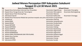 Jadwal Monev Percepatan ODF Kabupaten Sukabumi
Tanggal 23 s/d 30 Maret 2021
No Nama Perangkat daerah Wilayah Binaan
19 Kepala Dinas Komunikasi Informasi Dan Persandian Kecamatan Gegerbitung Kecamatan Cireunghas
20 Kepala Dinas Tenaga Kerja dan Transmigrasi Kecamatan Warungkiara Kecamatan Bantargadung
21 Kepala Satuan Polisi Pamong Praja Kecamatan Waluran
22 Sekretariat daerah Kecamatan Kalibunder Kecamatan Cimanggu
23 Kepala Dinas Penanaman Modal dan perizinan terpadu satu pintu Kecamatan Curug kembar
24 Inspektorat Kecamatan Cibitung
25 Kepala BPBD Kecamatan Jampang kulon
26 Kepala BPKAD Kecamatan Parakansalak
27 Kepala BKPSDM Kecamatan Purabaya
28 Kepala BAPENDA Kecamatan Cidolog
29 Kepala DIARPUS Kecamatan Nyalindung
30 Kepala Disdukcapil Kecamatan Tegal buled
31 Kepala KESBANGPOL Kecamatan Segaranten
32 Kepala DINAS PERTANAHAN DAN TATA RUANG Kecamatan Kalapanunggal
33 Kepala dinas Damkar Kecamatan Pabuaran
34 Kepala DISPORA Kecamatan Ciracap
35 Sekretariat DPRD Kecamatan Surade
 