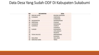 Data Desa Yang Sudah ODF Di Kabupaten Sukabumi
NO KECAMATAN DESA
45 PARUNG KUDA BOJONG KOKOSAN
46 PURABAYA CIMERANG
47 CITAMIANG
48 SAGARANTEN DATARNANGKA
49 SIMPENAN CIDADAP
50 SUKABUMI KARAWANG
51 SUKARAJA CISARUA
52 SUKARAJA
53 SURADE BUNIWANGI
54 CIPEUNDEUY
55 PASIRIPIS
56 TEGAL BULEUD BANGBAYANG
57 BUNIASIH
58 WALURAN WALURAN
59 WARUNG KIARA TARISI
 