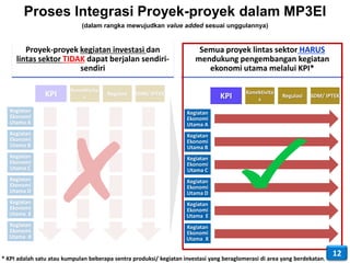 Proses Integrasi Proyek-proyek dalam MP3EI
                             (dalam rangka mewujudkan value added sesuai unggulannya)


        Proyek-proyek kegiatan investasi dan                            Semua proyek lintas sektor HARUS
     lintas sektor TIDAK dapat berjalan sendiri-                       mendukung pengembangan kegiatan
                       sendiri                                            ekonomi utama melalui KPI*

                         Konektivita                                                      Konektivita
                KPI          s
                                       Regulasi   SDM/ IPTEK
                                                                                 KPI                    Regulasi   SDM/ IPTEK
                                                                                              s
   Kegiatan                                                         Kegiatan
   Ekonomi                                                          Ekonomi
   Utama A                                                          Utama A
   Kegiatan                                                         Kegiatan
   Ekonomi                                                          Ekonomi
   Utama B                                                          Utama B
   Kegiatan                                                         Kegiatan
   Ekonomi                                                          Ekonomi
   Utama C                                                          Utama C
   Kegiatan                                                         Kegiatan
   Ekonomi                                                          Ekonomi
   Utama D                                                          Utama D
  Kegiatan                                                          Kegiatan
  Ekonomi                                                           Ekonomi
  Utama E                                                           Utama E
  Kegiatan                                                          Kegiatan
  Ekonomi                                                           Ekonomi
  Utama X                                                           Utama X

                                                                                                                           12
* KPI adalah satu atau kumpulan beberapa sentra produksi/ kegiatan investasi yang beraglomerasi di area yang berdekatan.
 