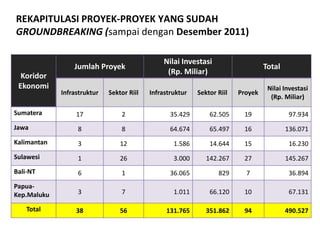 REKAPITULASI PROYEK-PROYEK YANG SUDAH
GROUNDBREAKING (sampai dengan Desember 2011)

                                               Nilai Investasi
                 Jumlah Proyek                                                    Total
                                                (Rp. Miliar)
  Koridor
 Ekonomi                                                                           Nilai Investasi
             Infrastruktur   Sektor Riil   Infrastruktur   Sektor Riil   Proyek
                                                                                    (Rp. Miliar)

Sumatera          17             2                35.429       62.505     19               97.934
Jawa              8              8                64.674       65.497     16              136.071
Kalimantan        3              12                1.586       14.644     15               16.230
Sulawesi          1              26                3.000      142.267     27              145.267
Bali-NT           6              1                36.065          829      7               36.894
Papua-
Kep.Maluku        3              7                 1.011       66.120     10               67.131

    Total         38             56             131.765       351.862     94              490.527
 