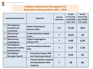 RPJMD KABUPATEN PELALAWAN 2011-2016




                                                                                         Kondisi        Kondisi
                                                                            SATUAN    Kinerja Pada   Kinerja Pada
    SASARAN STRATEGISVISI                          INDIKATOR                          awal RPJMD     Akhir RPJMD
                                                                          INDIKATOR
                                                                                      Tahun 2010     Tahun 2016
1. Meningkatnya
                                          Indeks Pembangunan
       kesejahteraan
                                          Manusia (IPM)
                                                                            Poin        73,18           78,5
       masyarakat
2.     Menurunnya                         Jumlah persentase tingkat
       kemiskinan                         miskin
                                                                             %          14,51            10
3.     Menurunnya                         Tingkat Pengangguran
       pengangguran                       Terbuka (TPT)
                                                                             %           4,69           4,20
4.     Meningkatnya
                                          Laju Pertumbuhan Ekonomi
       kinerja dan kualitas
                                          (LPE)
                                                                             %           7,17           7.20
       perekonomian
5      Kemandirian                        -   Persentase Proporsi PAD
       Keuangan Daerah                        dari Penerimaan Daerah
                                                                             %           4,53            10
                                          -   Proporsi Belanja Langsung
                                              terhadap Belanja Tidak         %            58             60
                                              Langsung                                                         25
 