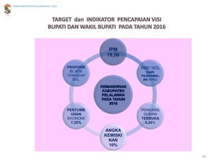 RPJMD KABUPATEN PELALAWAN 2011-2016




                                                    IPM
                                                   78,50

                                      PROPORSI                 PAD 10%
                                       BL 60%                    DARI
                                      TERHADAP                 PENERIMA-
                                        BTL                     AN APBD

                                                 KEMANDIRIAN
                                                  KABUPATEN
                                                  PELALAWAN
                                                 PADA TAHUN
                                                     2016
                                      PERTUMB                  PENGANG
                                        UHAN                    GURAN
                                      EKONOMI                  TERBUKA
                                        7,20%                    4,20%

                                                  ANGKA
                                                  KEMISKI
                                                   NAN
                                                    10%

                                                                           26
 