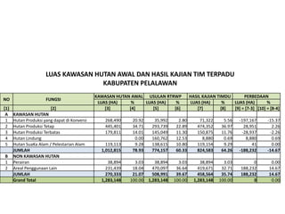 LUAS KAWASAN HUTAN AWAL DAN HASIL KAJIAN TIM TERPADU
                                     KABUPATEN PELALAWAN
                                              KAWASAN HUTAN AWAL USULAN RTRWP             HASIL KAJIAN TIMDU      PERBEDAAN
NO                    FUNGSI
                                               LUAS (HA)    %   LUAS (HA)   %             LUAS (HA)       %  LUAS (HA)        %
[1]                     [2]                       [3]      [4]     [5]     [6]               [7]         [8] [9] = [7-3] [10] = [8-4]
 A    KAWASAN HUTAN
 1    Hutan Produksi yang dapat di Konversi      268,490     20.92     35,992      2.80       71,322      5.56   -197,167      -15.37
 2    Hutan Produksi Tetap                       445,401     34.71    293,739     22.89      474,352     36.97     28,951        2.26
 3    Hutan Produksi Terbatas                    179,811     14.01    145,049     11.30      150,875     11.76    -28,937       -2.26
 4    Hutan Lindung                                           0.00    160,762     12.53        8,880      0.69      8,880        0.69
 5    Hutan SuaKa Alam / Pelestarian Alam         119,113     9.28    138,615     10.80      119,154      9.29         41        0.00
      JUMLAH                                    1,012,815    78.93    774,157     60.33      824,583     64.26   -188,232      -14.67
B     NON KAWASAN HUTAN
1     Perairan                                     38,894     3.03      38,894     3.03        38,894     3.03          0        0.00
2     Areal Penggunaan Lain                       231,439    18.04     470,097    36.64       419,671    32.71    188,232       14.67
      JUMLAH                                      270,333    21.07     508,991    39.67       458,564    35.74    188,232       14.67
      Grand Total                               1,283,148   100.00   1,283,148   100.00     1,283,148   100.00          0        0.00
 