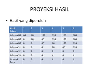 PROYEKSI HASIL
• Hasil yang diperoleh
  Akhir        1   2    3     4     5     6
  Tahun
  Lulusan D1 60    60   120   120   180   180
  Lulusan D2 0     60   60    120   120   180
  Lulusan D3 0     0    60    60    120   120
  Lulusan S1   0   0    0     60    60    120
  Lulusan S2   0   8    8     8     8     8
  Lulusan S3   0   0    4     4     4     4
  Industri     0   0    4     4     4     4
  Baru
 