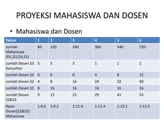 PROYEKSI MAHASISWA DAN DOSEN
  • Mahasiswa dan Dosen
Tahun           1       2       3        4        5        6
Jumlah          60      120     240      360      540      720
Mahasiswa
(D1,D2,D3,S1)
Jumlah Dosen S3 5       5       5        1        1        1
Konsultan
Jumlah Dosen S3 0       0       0        4        8        12
Jumlah Dosen S2 4       8       16       24       32       40
Jumlah Dosen S1 8       16      16       16       16       16
Jumlah Dosen    9       13      21       29       41       53
S2&S3
Rasio           1:6.6   1:9.2   1:11.4   1:12.4   1:13.1   1:13.5
Dosen(S2&S3):
Mahasiswa
 