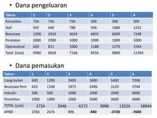 • Dana pengeluaran
Tahun          1          2             3             4             5              6
Konsultan      756        756           756           300           300            300
Staf           492        640           788           936           1084           1232
Beasiswa       1208       2416          3624          4832          6040           7248
Peralatan      2000       2000          1000          1000          1000           1000
Operasional    624        812           1000          1188          1376           1564
Total (Juta)   5080       6624          7168          8256          9800           11344


   • Dana pemasukan
Tahun          1          2             3             4             5              6
Uang kuliah    600        1200          2400          3600          5400           7200
Beasiswa Pem   624        1248          1872          2496          3120           3744
Industri       500        500           1000          1000          2000           4000
Penelitian     1000       1000          1000          2000          3000           4000
TOTAL (juta)       2724          3948          6272          9096          13520          18944
APBD           2356       2676          896           -840          -3720          -7600
 