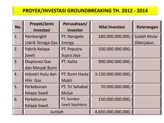 PROYEK/INVESTASI GROUNDBREAKING TH. 2012 - 2014

       Proyek/Jenis       Perusahaan/
No.                                          Nilai Investasi     Keterangan
          Investasi          Investor
1.  Pembangkit           PT. Navigate       280.000.000.000,- Sudah Mulai
    Listrik Tenaga Gas Energy                                 Dikerjakan
2.  Pabrik Kelapa        PT. Peputra        100.000.000.000,-
    Sawit                Supra Jaya
3.  Eksplorasi Gas       PT. Kalila         900.000.000.000,-
    dan Minyak Bumi
4.  Industri Hulu dan PT. Bumi Hasta       3.150.000.000.000,-
    Hilir Gas            Mukti
5.  Perkebunan           PT. Tri Sahabat      70.000.000.000,-
    Kelapa Sawit         Mulya
6.  Perkebunan           PT. Sumber         150.000.000.000,-
    Kelapa Sawit         Sawit Sejahtera
                    Jumlah                 4.650.000.000.000,-
 