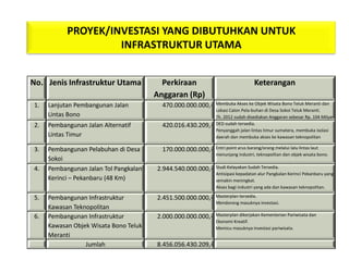PROYEK/INVESTASI YANG DIBUTUHKAN UNTUK
                     INFRASTRUKTUR UTAMA


No. Jenis Infrastruktur Utama             Perkiraan                             Keterangan
                                        Anggaran (Rp)
 1.   Lanjutan Pembangunan Jalan          470.000.000.000,-   Membuka Akses ke Objek Wisata Bono Teluk Meranti dan
                                                              Lokasi Calon Pela-buhan di Desa Sokoi Teluk Meranti.
      Lintas Bono                                             Th. 2012 sudah disediakan Anggaran sebesar Rp. 104 Milyar
 2.   Pembangunan Jalan Alternatif        420.016.430.209,-   DED sudah tersedia.
                                                              Penyanggah jalan lintas timur sumatera, membuka isolasi
      Lintas Timur                                            daerah dan membuka akses ke kawasan teknopolitan

 3.   Pembangunan Pelabuhan di Desa       170.000.000.000,-   Entri point arus barang/orang melalui lalu lintas laut
                                                              menunjang industri, teknopolitan dan objek wisata bono.
      Sokoi
 4.   Pembangunan Jalan Tol Pangkalan   2.944.540.000.000,-   Studi Kelayakan Sudah Tersedia.
                                                              Antisipasi kepadatan alur Pangkalan Kerinci Pekanbaru yang
      Kerinci – Pekanbaru (48 Km)                             semakin meningkat.
                                                              Akses bagi industri yang ada dan kawasan teknopolitan.

 5.   Pembangunan Infrastruktur         2.451.500.000.000,-   Masterplan tersedia.
                                                              Mendorong masuknya investasi.
      Kawasan Teknopolitan
 6.   Pembangunan Infrastruktur         2.000.000.000.000,-   Masterplan dikerjakan Kementerian Pariwisata dan
                                                              Ekonomi Kreatif.
      Kawasan Objek Wisata Bono Teluk                         Memicu masuknya investasi pariwisata.
      Meranti
                  Jumlah                8.456.056.430.209,-
 