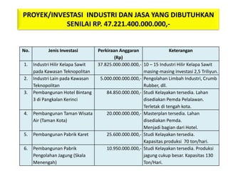 PROYEK/INVESTASI INDUSTRI DAN JASA YANG DIBUTUHKAN
           SENILAI RP. 47.221.400.000.000,-


No.          Jenis Investasi        Perkiraan Anggaran                 Keterangan
                                            (Rp)
1.    Industri Hilir Kelapa Sawit   37.825.000.000.000,- 10 – 15 Industri Hilir Kelapa Sawit
      pada Kawasan Teknopolitan                          masing-masing investasi 2,5 Triliyun.
2.    Industri Lain pada Kawasan     5.000.000.000.000,- Pengolahan Limbah Industri, Crumb
      Teknopolitan                                       Rubber, dll.
3.    Pembangunan Hotel Bintang         84.850.000.000,- Studi Kelayakan tersedia. Lahan
      3 di Pangkalan Kerinci                             disediakan Pemda Pelalawan.
                                                         Terletak di tengah kota.
4.    Pembangunan Taman Wisata          20.000.000.000,- Masterplan tersedia. Lahan
      Air (Taman Kota)                                   disediakan Pemda.
                                                         Menjadi bagian dari Hotel.
5.    Pembangunan Pabrik Karet          25.600.000.000,- Studi Kelayakan tersedia.
                                                         Kapasitas produksi 70 ton/hari.
6.    Pembangunan Pabrik                10.950.000.000,- Studi Kelayakan tersedia. Produksi
      Pengolahan Jagung (Skala                           jagung cukup besar. Kapasitas 130
      Menengah)                                          Ton/Hari.
 