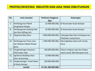 PROYEK/INVESTASI INDUSTRI DAN JASA YANG DIBUTUHKAN


No.         Jenis Investasi     Perkiraan Anggaran              Keterangan
                                        (Rp)
7.    Pembangunan Pabrik            25.000.000.000,- Di Kecamatan Kuala Kampar
      Pengolahan Kelapa
8.    Pembangunan Gudang Padi       20.000.000.000,- Di Kecamatan Kuala Kampar
      dan Rice Milling Unit
9.    Eksplorasi Batu Bara       3.000.000.000.000,- Cadangan Batu Bara di Kabupa-ten
                                                     Pelalawan cukup besar
10. Pembangunan Prasa-rana       1.000.000.000.000,- Meningkatkan daya tarik wisata
    dan Wahana Objek Wisata                          bono.
    Bono
11. Pengembangan Kawasan           100.000.000.000,- Sistem Integrasi sapi dan kelapa
    Peternakan Sapi                                  sawit (untuk 200 kelompok tani)
12. Agribisnis Budidaya Ikan        10.000.000.000,-
    Patin di Keramba
13. Pengembangan Food Estate       100.000.000.000,-
    di Kuala Kampar
                Jumlah          47.221.400.000.000,-
 